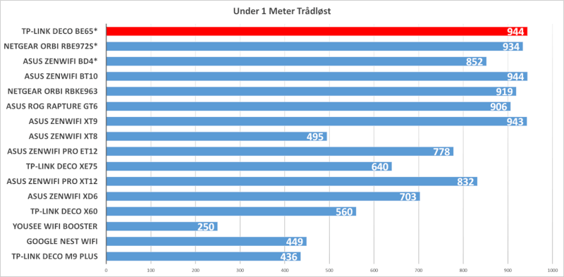 tp-link-deco-be65-wifi-test-1-meter.png